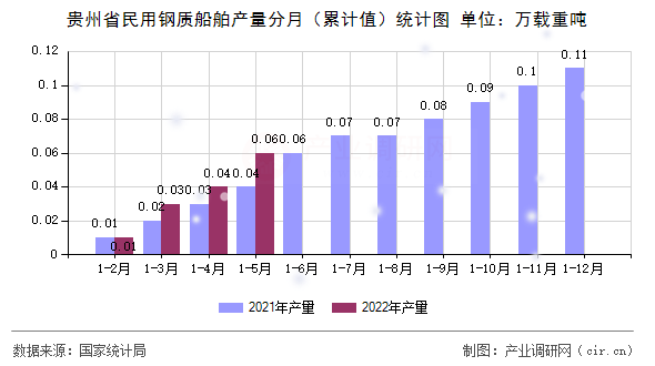 貴州省民用鋼質(zhì)船舶產(chǎn)量分月（累計值）統(tǒng)計圖