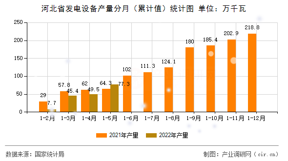 河北省發(fā)電設(shè)備產(chǎn)量分月（累計值）統(tǒng)計圖