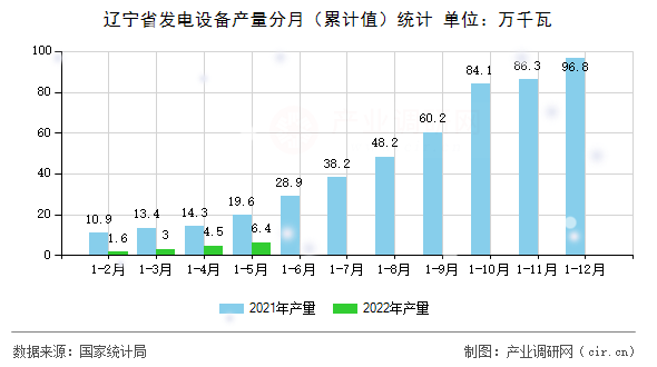 遼寧省發(fā)電設(shè)備產(chǎn)量分月（累計(jì)值）統(tǒng)計(jì)