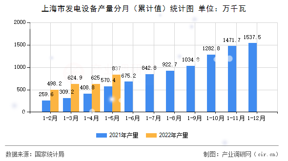 上海市發(fā)電設備產(chǎn)量分月（累計值）統(tǒng)計圖