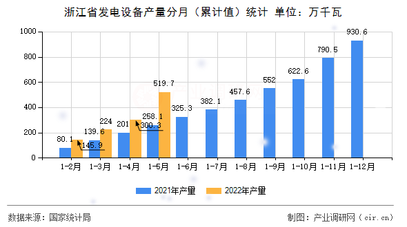 浙江省發(fā)電設(shè)備產(chǎn)量分月（累計(jì)值）統(tǒng)計(jì)
