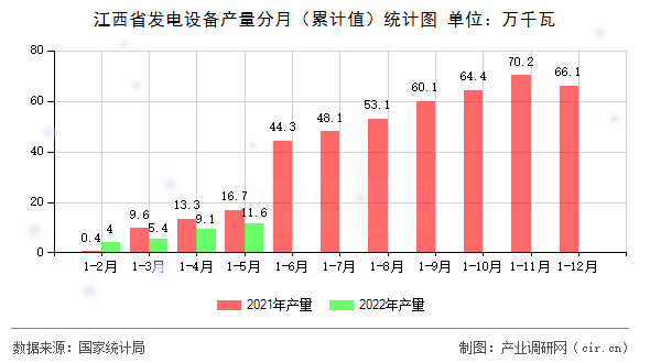 江西省發(fā)電設(shè)備產(chǎn)量分月（累計(jì)值）統(tǒng)計(jì)圖