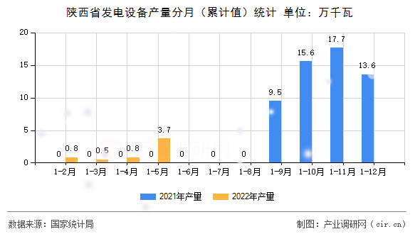 陜西省發(fā)電設(shè)備產(chǎn)量分月（累計(jì)值）統(tǒng)計(jì)