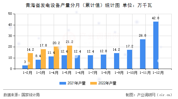 青海省發(fā)電設備產(chǎn)量分月（累計值）統(tǒng)計圖