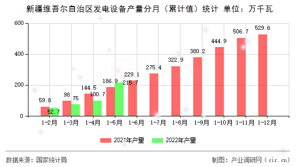 新疆維吾爾自治區(qū)發(fā)電設(shè)備產(chǎn)量分月（累計(jì)值）統(tǒng)計(jì)