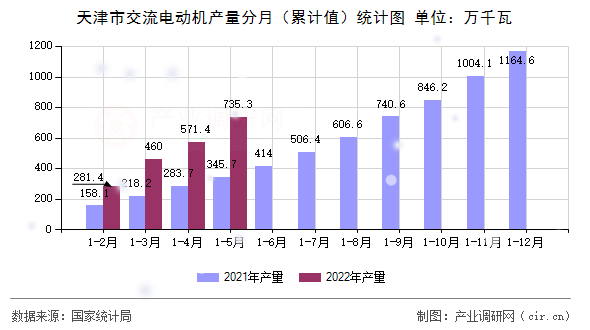 天津市交流電動(dòng)機(jī)產(chǎn)量分月（累計(jì)值）統(tǒng)計(jì)圖