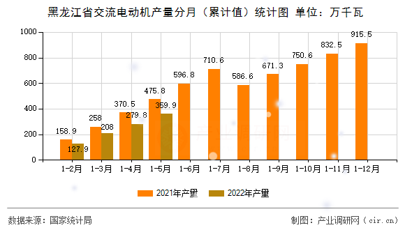 黑龍江省交流電動機產(chǎn)量分月（累計值）統(tǒng)計圖