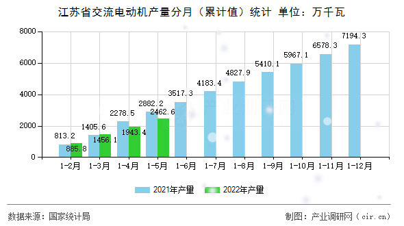江蘇省交流電動(dòng)機(jī)產(chǎn)量分月（累計(jì)值）統(tǒng)計(jì)