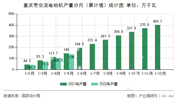 重慶市交流電動(dòng)機(jī)產(chǎn)量分月（累計(jì)值）統(tǒng)計(jì)圖