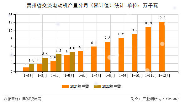 貴州省交流電動(dòng)機(jī)產(chǎn)量分月（累計(jì)值）統(tǒng)計(jì)