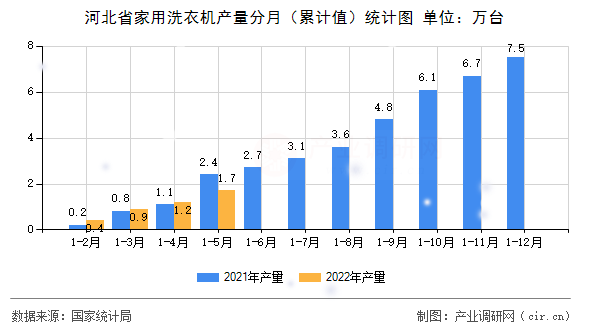 河北省家用洗衣機產(chǎn)量分月（累計值）統(tǒng)計圖