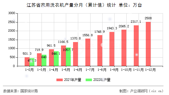 江蘇省家用洗衣機(jī)產(chǎn)量分月（累計(jì)值）統(tǒng)計(jì)