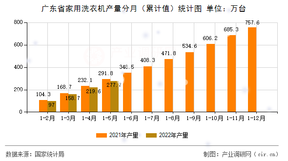 廣東省家用洗衣機(jī)產(chǎn)量分月（累計(jì)值）統(tǒng)計(jì)圖