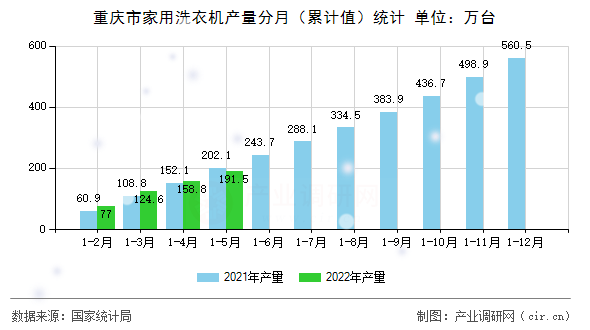 重慶市家用洗衣機產(chǎn)量分月（累計值）統(tǒng)計
