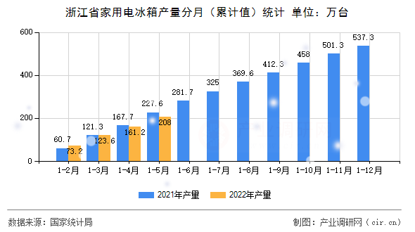 浙江省家用電冰箱產(chǎn)量分月（累計(jì)值）統(tǒng)計(jì)