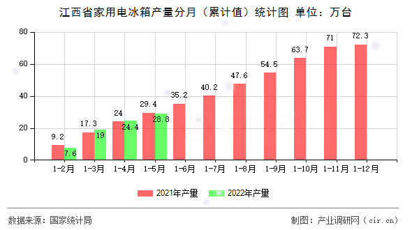 江西省家用電冰箱產(chǎn)量分月（累計值）統(tǒng)計圖