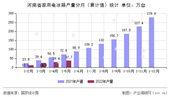河南省家用電冰箱產量分月（累計值）統(tǒng)計