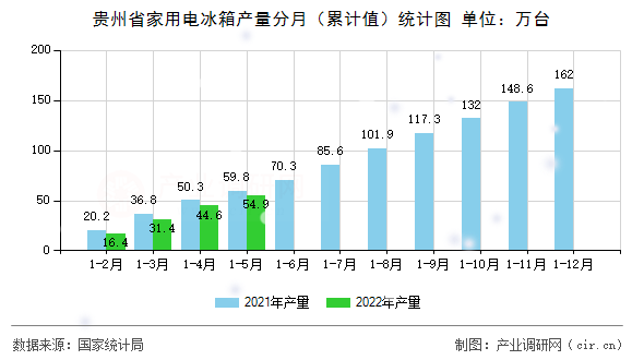 貴州省家用電冰箱產(chǎn)量分月（累計值）統(tǒng)計圖