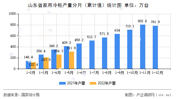 山東省家用冷柜產(chǎn)量分月（累計(jì)值）統(tǒng)計(jì)圖