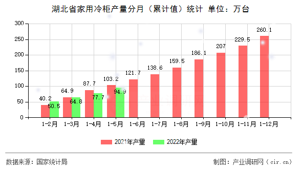 湖北省家用冷柜產(chǎn)量分月（累計(jì)值）統(tǒng)計(jì)