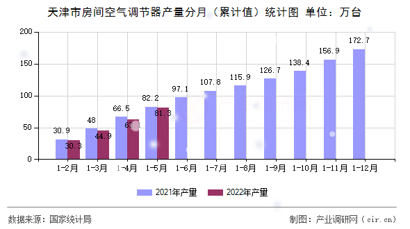 天津市房間空氣調(diào)節(jié)器產(chǎn)量分月（累計(jì)值）統(tǒng)計(jì)圖