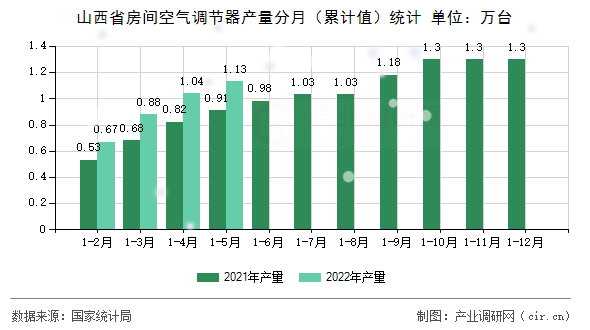 山西省房間空氣調(diào)節(jié)器產(chǎn)量分月（累計(jì)值）統(tǒng)計(jì)