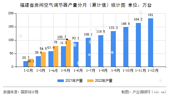 福建省房間空氣調(diào)節(jié)器產(chǎn)量分月（累計(jì)值）統(tǒng)計(jì)圖