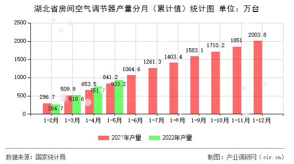 湖北省房間空氣調(diào)節(jié)器產(chǎn)量分月（累計(jì)值）統(tǒng)計(jì)圖
