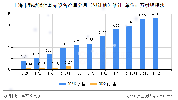 上海市移動通信基站設(shè)備產(chǎn)量分月（累計值）統(tǒng)計