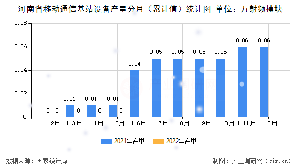 河南省移動(dòng)通信基站設(shè)備產(chǎn)量分月（累計(jì)值）統(tǒng)計(jì)圖