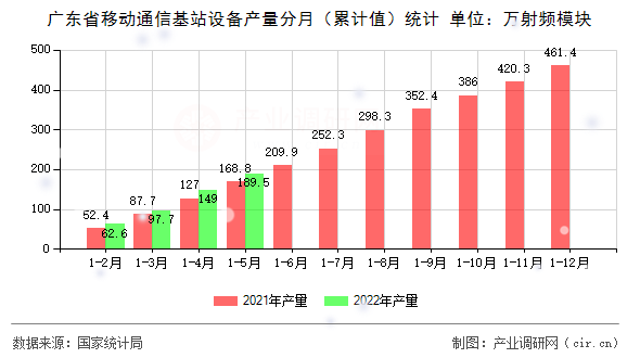 廣東省移動通信基站設備產(chǎn)量分月（累計值）統(tǒng)計