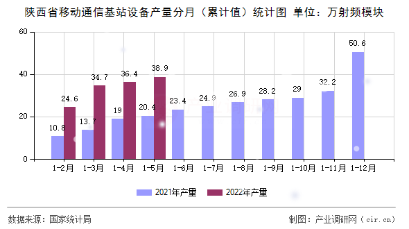 陜西省移動(dòng)通信基站設(shè)備產(chǎn)量分月（累計(jì)值）統(tǒng)計(jì)圖