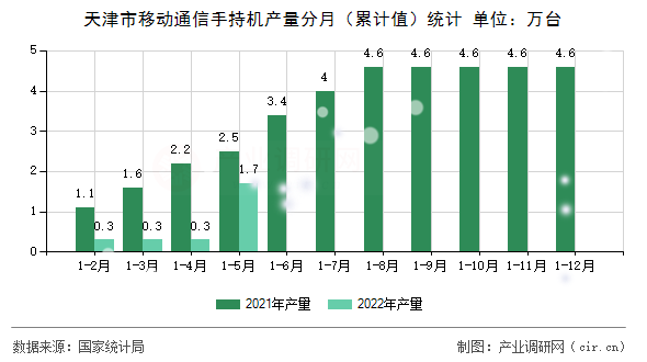天津市移動通信手持機產(chǎn)量分月（累計值）統(tǒng)計