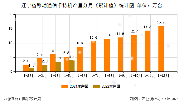 遼寧省移動(dòng)通信手持機(jī)產(chǎn)量分月（累計(jì)值）統(tǒng)計(jì)圖