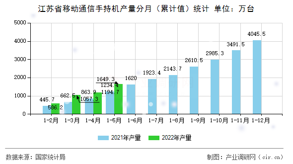 江蘇省移動通信手持機產(chǎn)量分月（累計值）統(tǒng)計