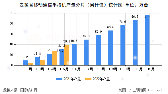 安徽省移動通信手持機產(chǎn)量分月（累計值）統(tǒng)計圖