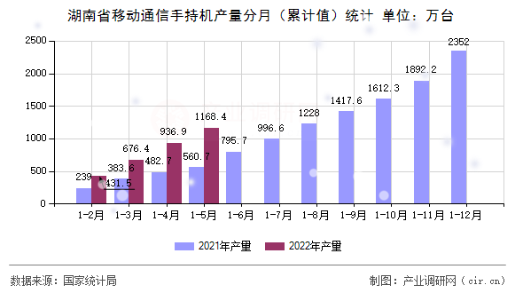 湖南省移動(dòng)通信手持機(jī)產(chǎn)量分月（累計(jì)值）統(tǒng)計(jì)