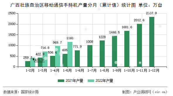 廣西壯族自治區(qū)移動通信手持機產(chǎn)量分月（累計值）統(tǒng)計圖