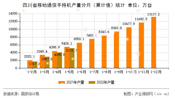 四川省移動通信手持機產(chǎn)量分月（累計值）統(tǒng)計