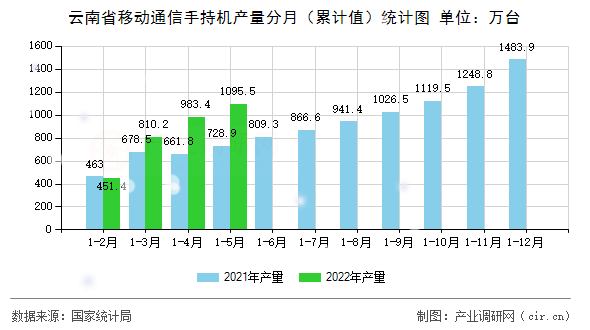 云南省移動(dòng)通信手持機(jī)產(chǎn)量分月（累計(jì)值）統(tǒng)計(jì)圖