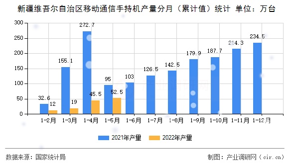 新疆維吾爾自治區(qū)移動(dòng)通信手持機(jī)產(chǎn)量分月（累計(jì)值）統(tǒng)計(jì)