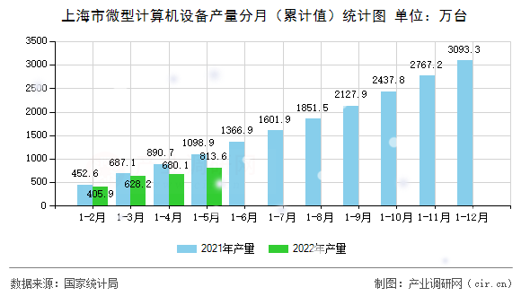 上海市微型計(jì)算機(jī)設(shè)備產(chǎn)量分月（累計(jì)值）統(tǒng)計(jì)圖