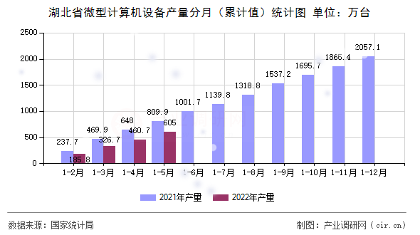 湖北省微型計算機(jī)設(shè)備產(chǎn)量分月（累計值）統(tǒng)計圖
