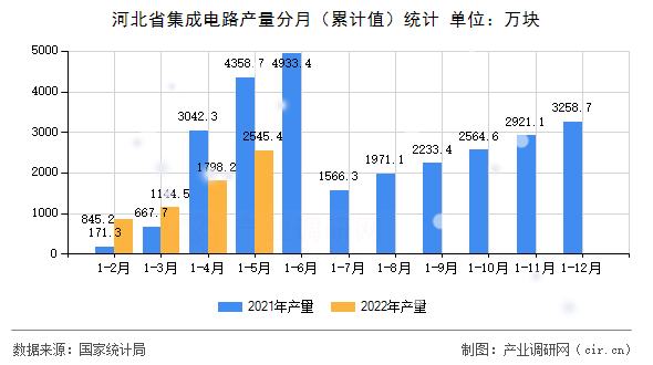 河北省集成電路產(chǎn)量分月（累計(jì)值）統(tǒng)計(jì)