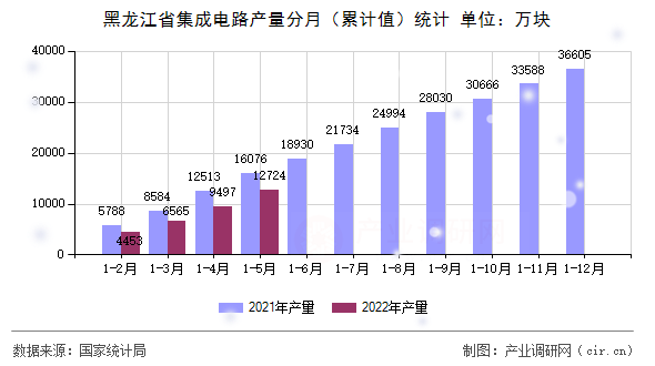 黑龍江省集成電路產(chǎn)量分月（累計值）統(tǒng)計