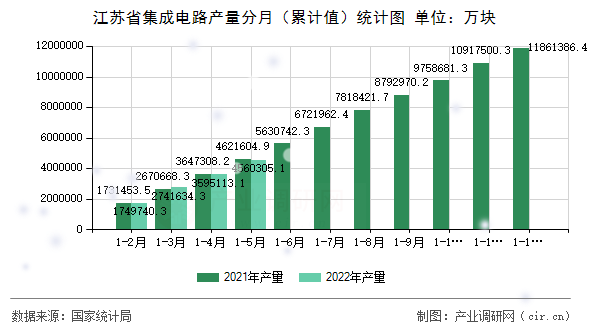 江蘇省集成電路產(chǎn)量分月（累計(jì)值）統(tǒng)計(jì)圖