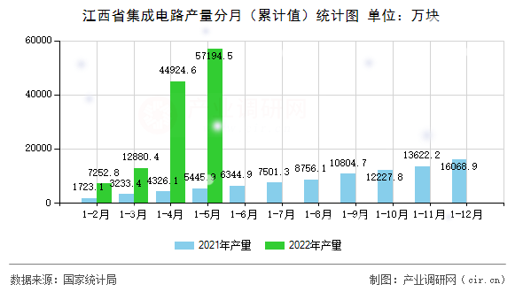 江西省集成電路產(chǎn)量分月（累計值）統(tǒng)計圖