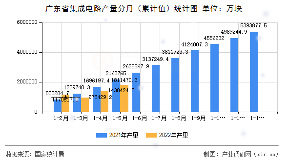 廣東省集成電路產(chǎn)量分月（累計(jì)值）統(tǒng)計(jì)圖
