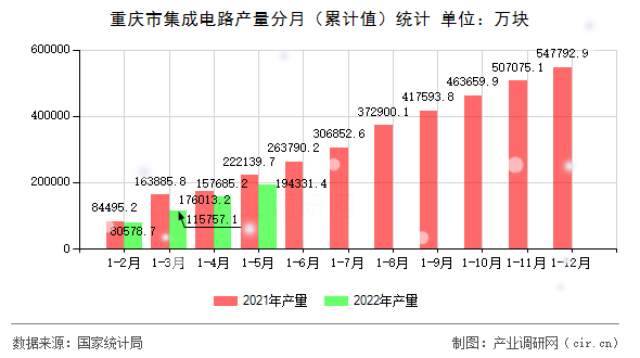 重慶市集成電路產(chǎn)量分月（累計值）統(tǒng)計