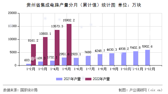 貴州省集成電路產(chǎn)量分月（累計值）統(tǒng)計圖